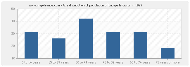Age distribution of population of Lacapelle-Livron in 1999