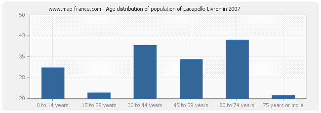 Age distribution of population of Lacapelle-Livron in 2007