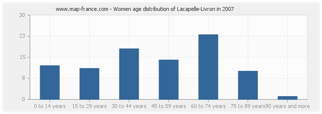 Women age distribution of Lacapelle-Livron in 2007