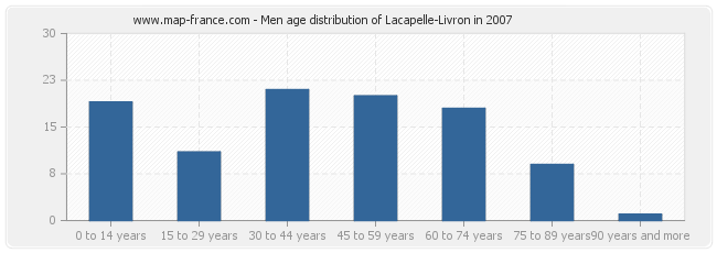 Men age distribution of Lacapelle-Livron in 2007