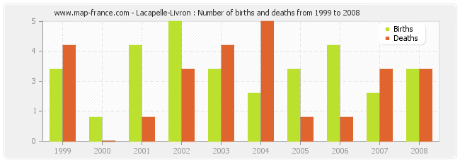 Lacapelle-Livron : Number of births and deaths from 1999 to 2008