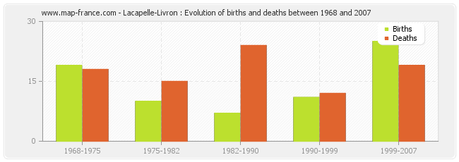 Lacapelle-Livron : Evolution of births and deaths between 1968 and 2007