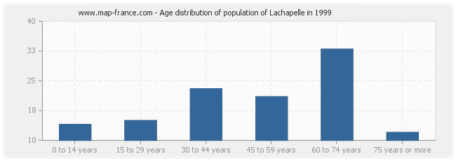 Age distribution of population of Lachapelle in 1999