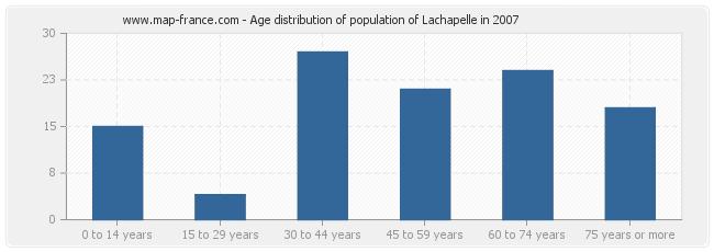 Age distribution of population of Lachapelle in 2007