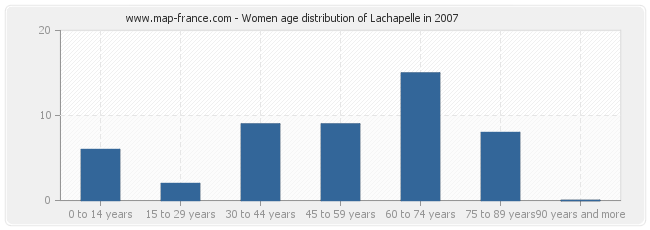 Women age distribution of Lachapelle in 2007
