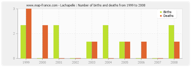 Lachapelle : Number of births and deaths from 1999 to 2008