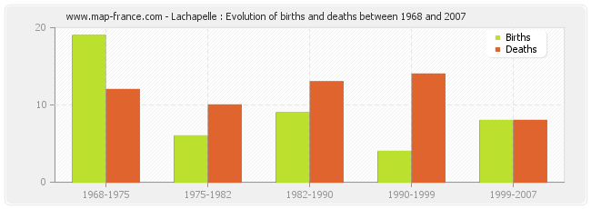 Lachapelle : Evolution of births and deaths between 1968 and 2007