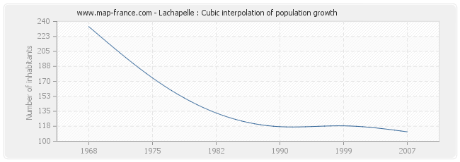 Lachapelle : Cubic interpolation of population growth