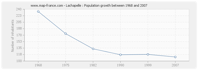 Population Lachapelle