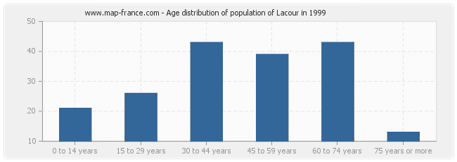 Age distribution of population of Lacour in 1999