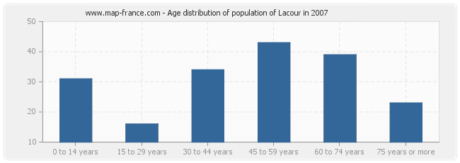 Age distribution of population of Lacour in 2007