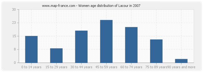 Women age distribution of Lacour in 2007