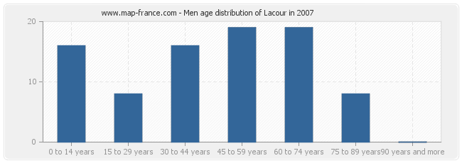 Men age distribution of Lacour in 2007