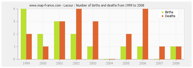 Lacour : Number of births and deaths from 1999 to 2008