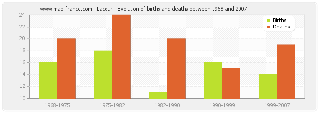 Lacour : Evolution of births and deaths between 1968 and 2007