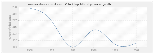 Lacour : Cubic interpolation of population growth