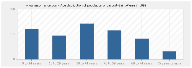 Age distribution of population of Lacourt-Saint-Pierre in 1999