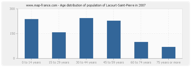 Age distribution of population of Lacourt-Saint-Pierre in 2007