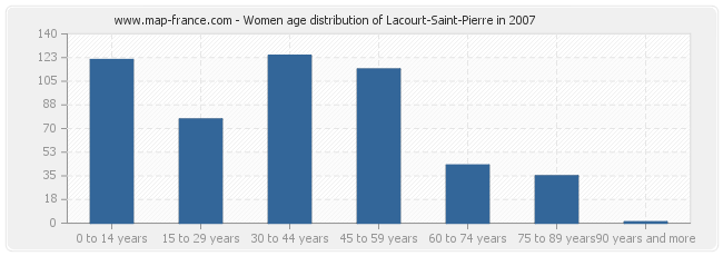 Women age distribution of Lacourt-Saint-Pierre in 2007