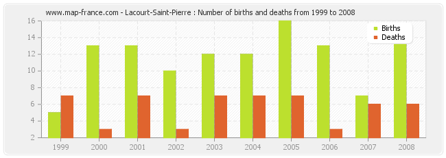 Lacourt-Saint-Pierre : Number of births and deaths from 1999 to 2008