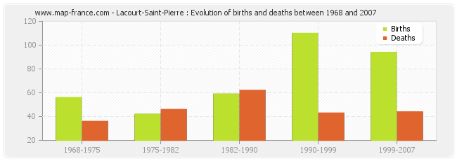 Lacourt-Saint-Pierre : Evolution of births and deaths between 1968 and 2007