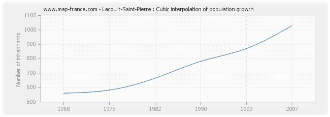 Lacourt-Saint-Pierre : Cubic interpolation of population growth