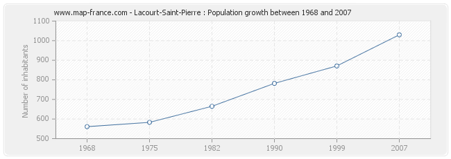 Population Lacourt-Saint-Pierre