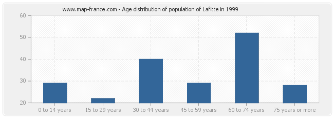Age distribution of population of Lafitte in 1999