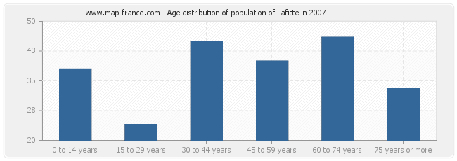Age distribution of population of Lafitte in 2007