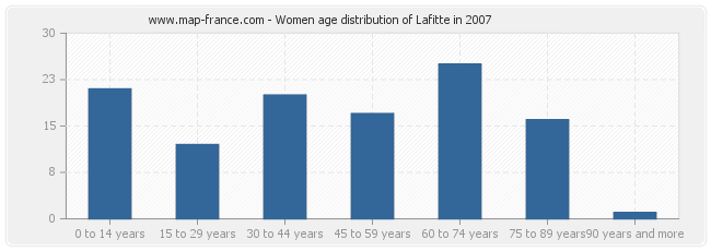 Women age distribution of Lafitte in 2007