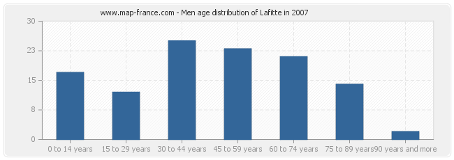 Men age distribution of Lafitte in 2007