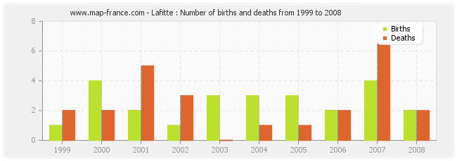 Lafitte : Number of births and deaths from 1999 to 2008