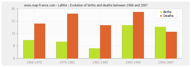 Lafitte : Evolution of births and deaths between 1968 and 2007