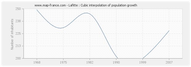 Lafitte : Cubic interpolation of population growth
