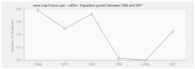 Population Lafitte