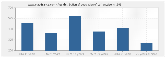 Age distribution of population of Lafrançaise in 1999