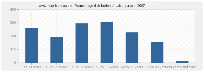Women age distribution of Lafrançaise in 2007