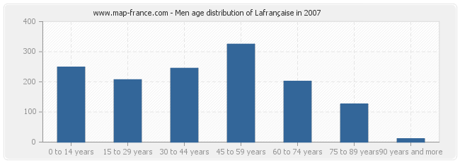 Men age distribution of Lafrançaise in 2007