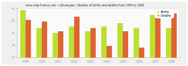 Lafrançaise : Number of births and deaths from 1999 to 2008