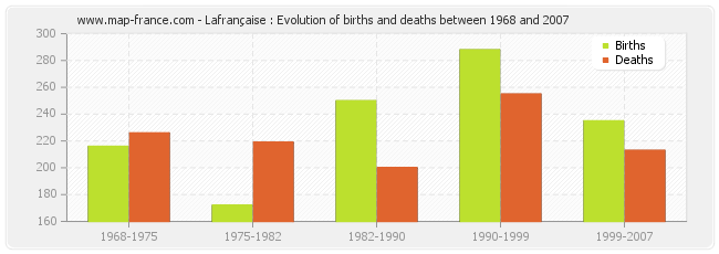 Lafrançaise : Evolution of births and deaths between 1968 and 2007