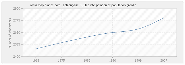 Lafrançaise : Cubic interpolation of population growth