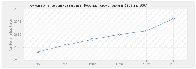 Population Lafrançaise