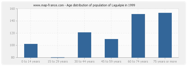 Age distribution of population of Laguépie in 1999