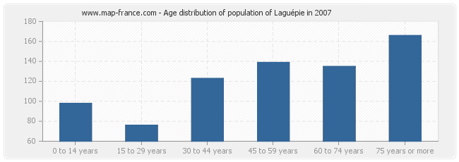 Age distribution of population of Laguépie in 2007