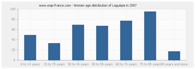 Women age distribution of Laguépie in 2007