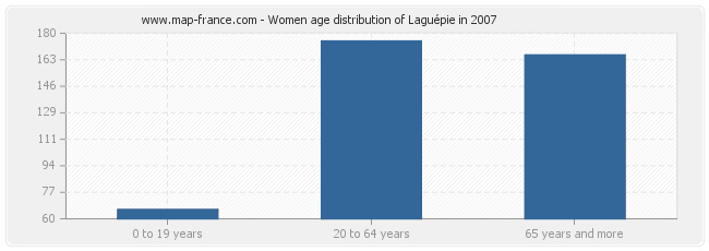 Women age distribution of Laguépie in 2007