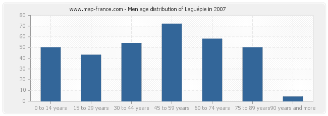 Men age distribution of Laguépie in 2007