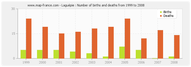 Laguépie : Number of births and deaths from 1999 to 2008