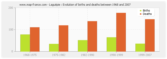 Laguépie : Evolution of births and deaths between 1968 and 2007