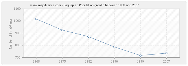 Population Laguépie
